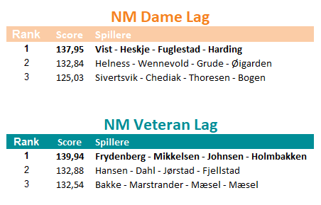 Resultat NM Bedrift, Veteran- Og Dame Lag – Kvangraven.no